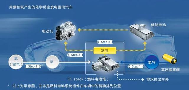 根本就不需要什么新能源汽车，不管是电动汽车还是氢燃料电池汽车