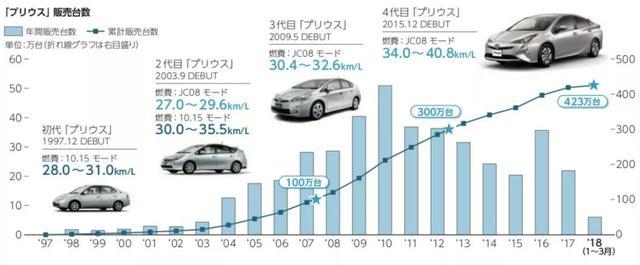 厲害如豐田電動(dòng)汽車也是2020年的事情