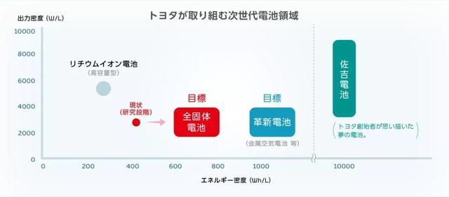 厲害如豐田電動(dòng)汽車也是2020年的事情