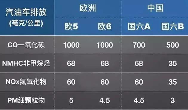 國六叫國五回家，廣深準(zhǔn)車主年底買車要睜大眼睛看看排放標(biāo)準(zhǔn)