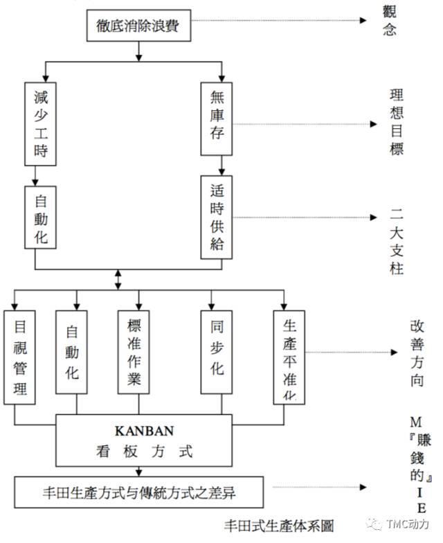 简单肤浅的丰田管理方式