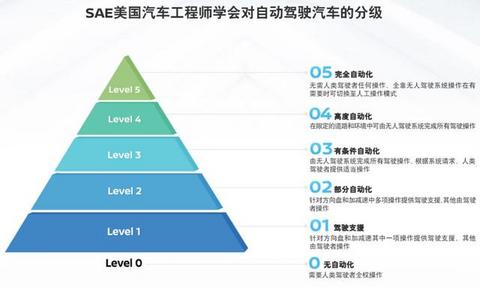 安全最重要，千万不要被自动驾驶忽悠了