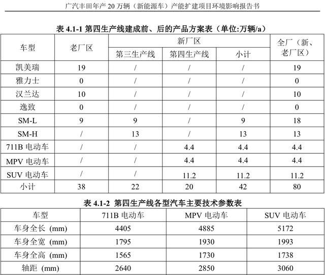 广汽丰田第四工厂规划曝光，20万产能，三款纯电动汽车