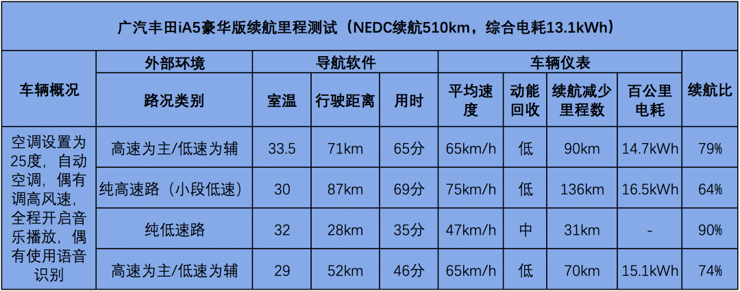 試駕iA5，廣汽豐田首款純電動(dòng)轎車，續(xù)航510公里