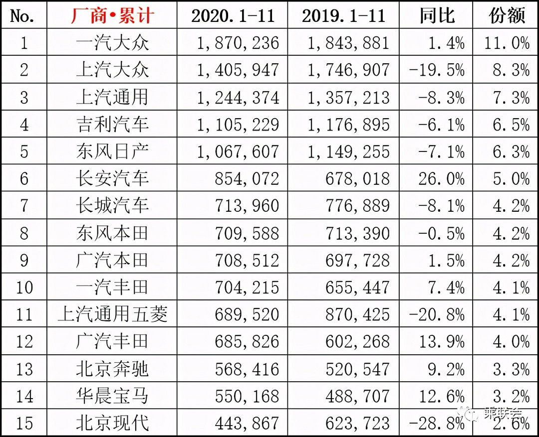 最新汽車銷量出爐，2020年就先這樣，2021年不會更壞了吧