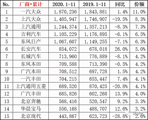 最新汽车销量出炉，2020年就先这样，2021年不会更坏了吧