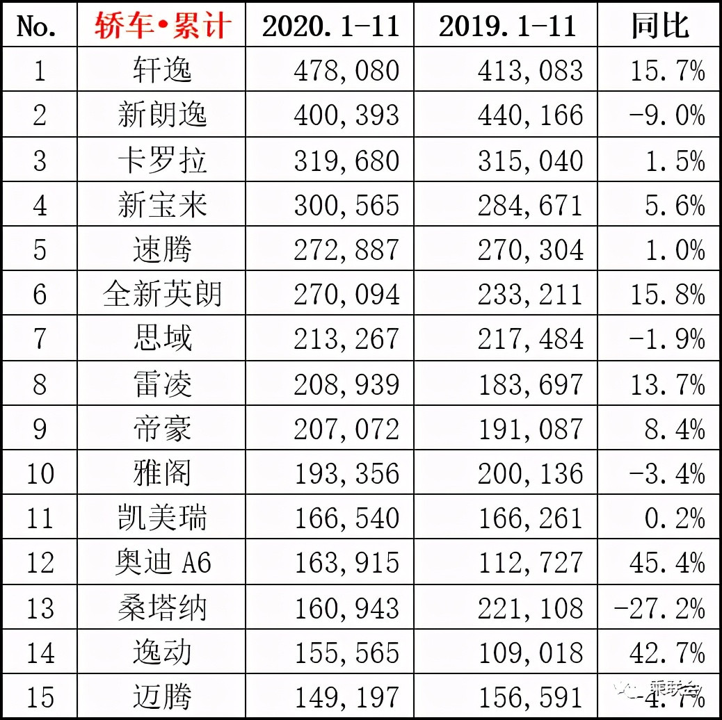 最新汽車銷量出爐，2020年就先這樣，2021年不會更壞了吧
