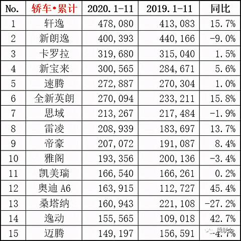 最新汽车销量出炉，2020年就先这样，2021年不会更坏了吧
