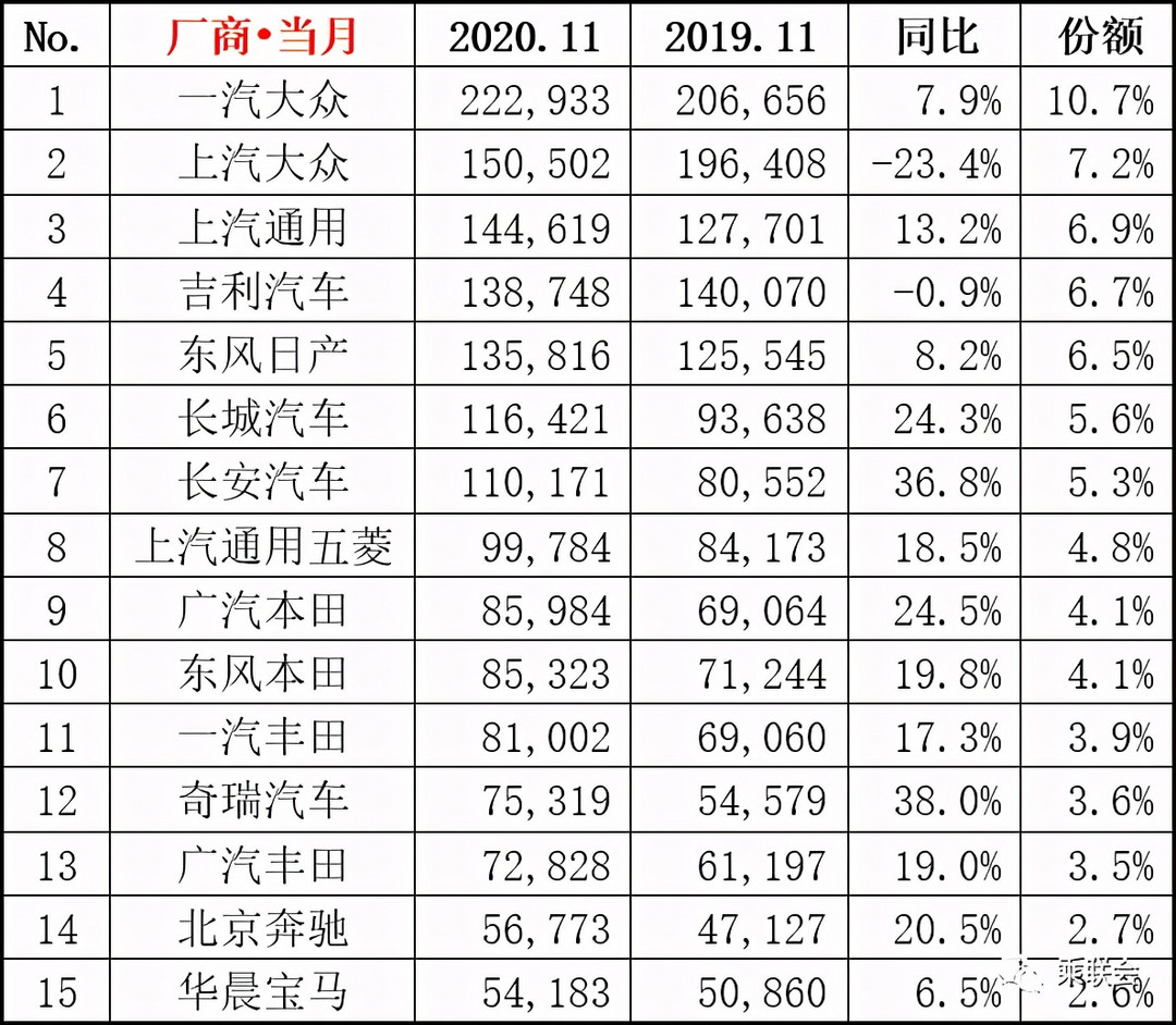 最新汽車銷量出爐，2020年就先這樣，2021年不會更壞了吧