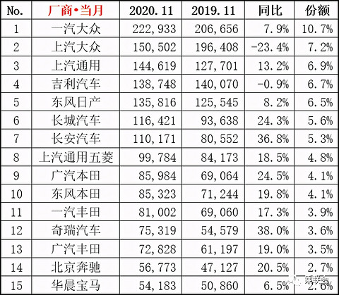 最新汽车销量出炉，2020年就先这样，2021年不会更坏了吧