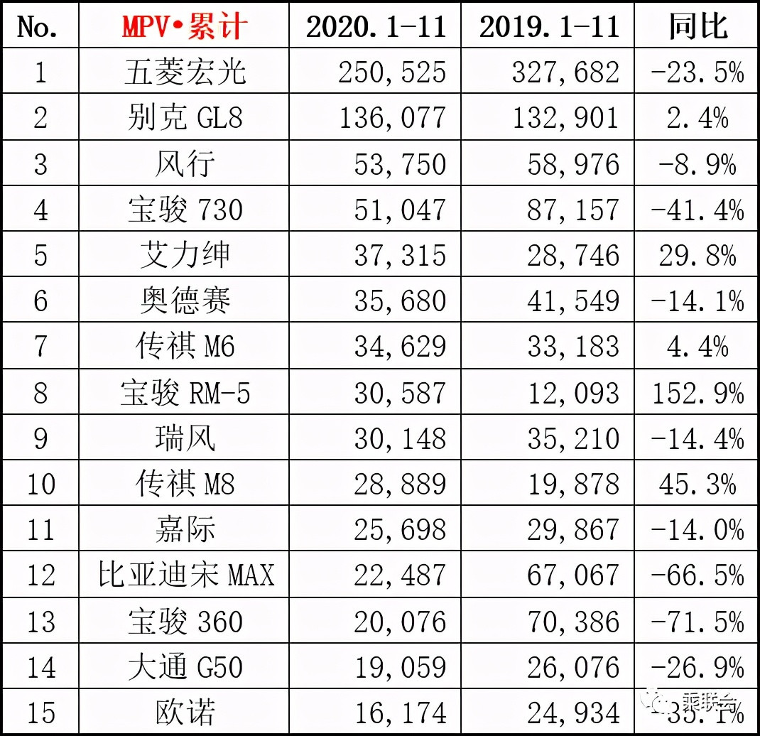 最新汽車銷量出爐，2020年就先這樣，2021年不會更壞了吧