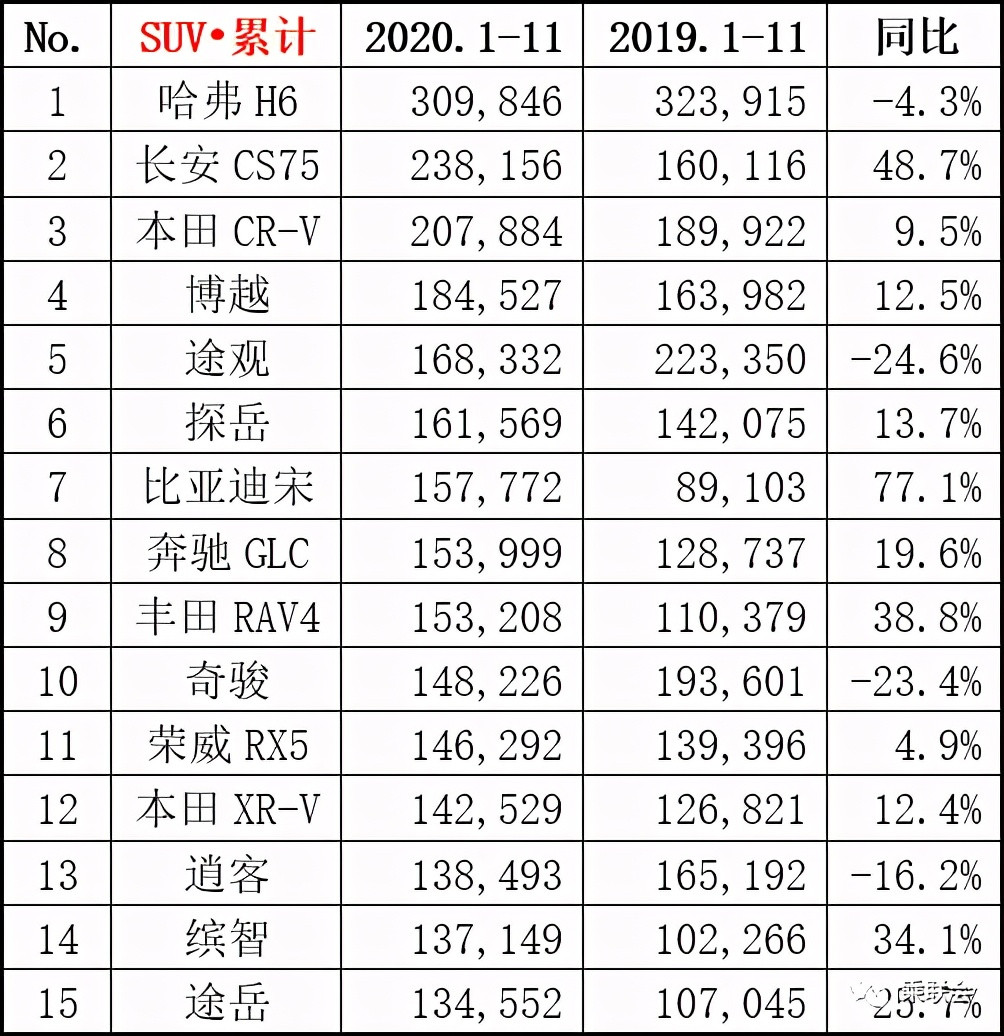 最新汽車銷量出爐，2020年就先這樣，2021年不會更壞了吧