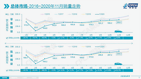 最新汽车销量出炉，2020年就先这样，2021年不会更坏了吧