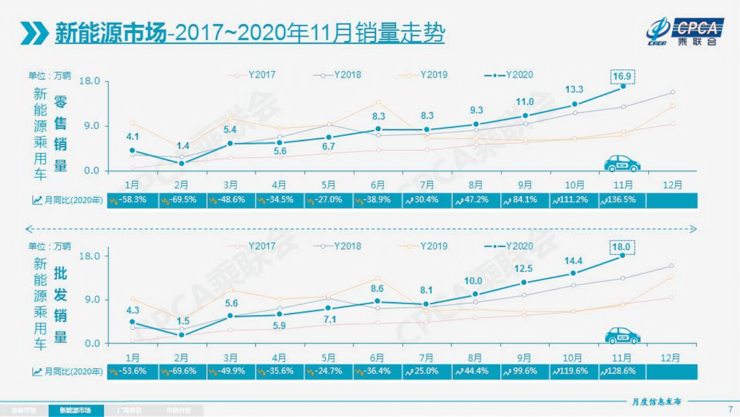 最新汽車銷量出爐，2020年就先這樣，2021年不會更壞了吧
