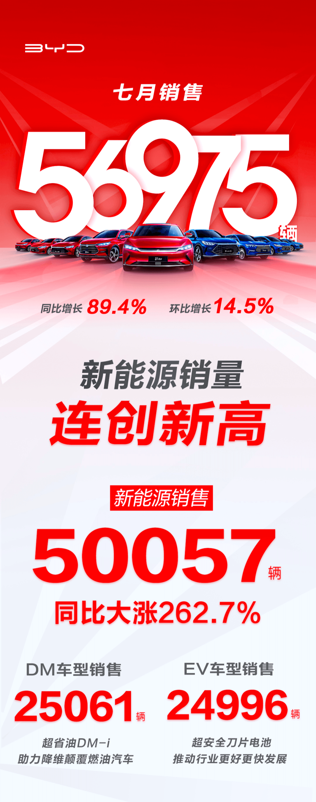 7月銷量再破紀(jì)錄，比亞迪“電”瘋了