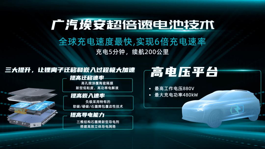 廣汽埃安超倍速“隨充隨走”，中國電動(dòng)汽車的首個(gè)超充技術(shù)