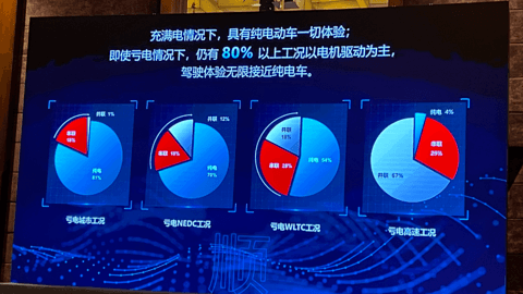 自主品牌也开始谈技术了，比亚迪超级混动DM-i来真的了