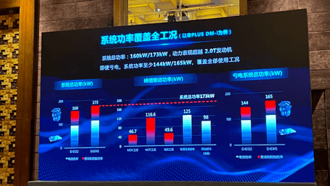 自主品牌也开始谈技术了，比亚迪超级混动DM-i来真的了