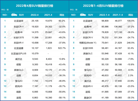 哈弗H6打败了所有对手，却输给了“宁德时代”
