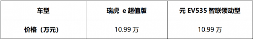 10萬元級純電SUV誰更超值？ 瑞虎e對比元EV535