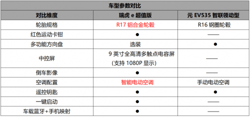 10万元级纯电SUV谁更超值？ 瑞虎e对比元EV535