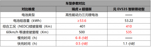 10萬元級純電SUV誰更超值？ 瑞虎e對比元EV535