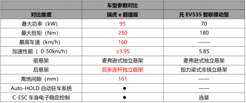 10萬元級純電SUV誰更超值？ 瑞虎e對比元EV535