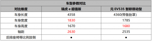 10万元级纯电SUV谁更超值？ 瑞虎e对比元EV535