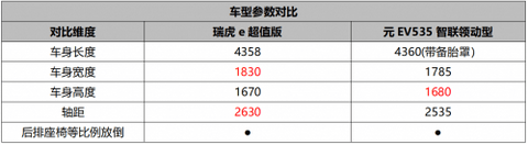10万元级纯电SUV谁更超值？ 瑞虎e对比元EV535