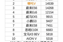 哪吒汽车“闷声吃老虎”，“蔚理小哪”或成新格局