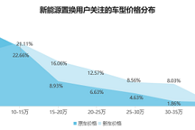《2021新能源汽車置換流向研究報告》：20萬元以下車型受歡迎