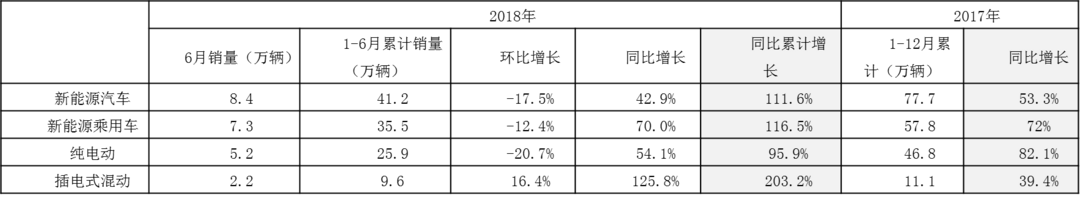 2018年1-6月与2017年新能源汽车国内销售情况.png