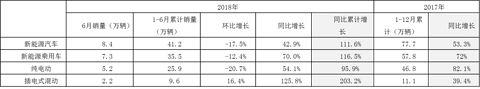 2018年1-6月与2017年新能源汽车国内销售情况.png