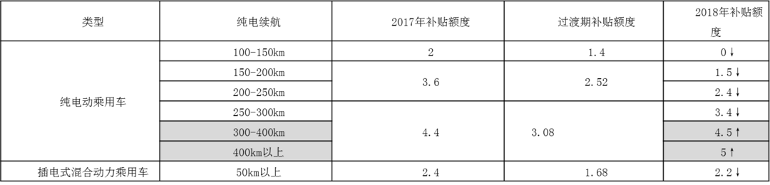 新舊國(guó)家新能源乘用車(chē)補(bǔ)貼對(duì)比（單位：萬(wàn)元）.png