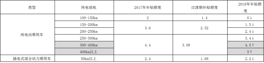 新旧国家新能源乘用车补贴对比（单位：万元）.png