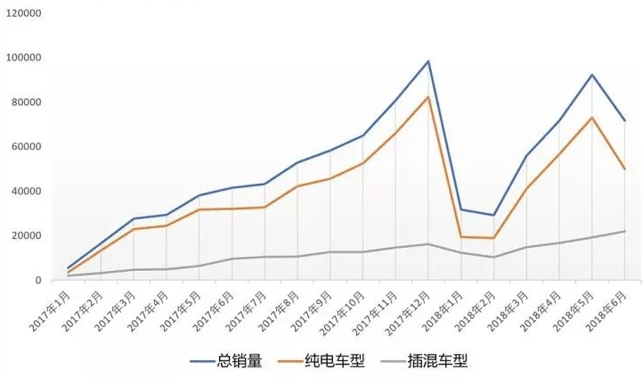 2017-2018年新能源乘用車(chē)銷(xiāo)售情況.png