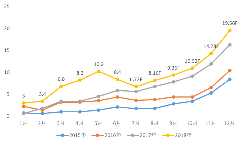 2015-2018年新能源汽車(chē)銷(xiāo)量走勢(shì)（單位：萬(wàn)輛）.png