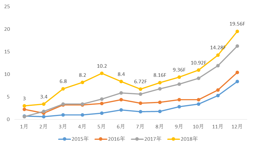 2015-2018年新能源汽车销量走势（单位：万辆）.png