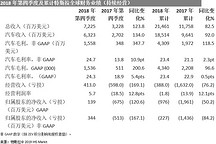 特斯拉报告第四季度盈利，Model 3交付量增加