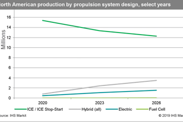电动汽车：2026年北美产量预计将达到152万辆（1）