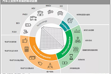 纯电动汽车：大规模应用必将到来，但何时到来仍是一个未知数（1）