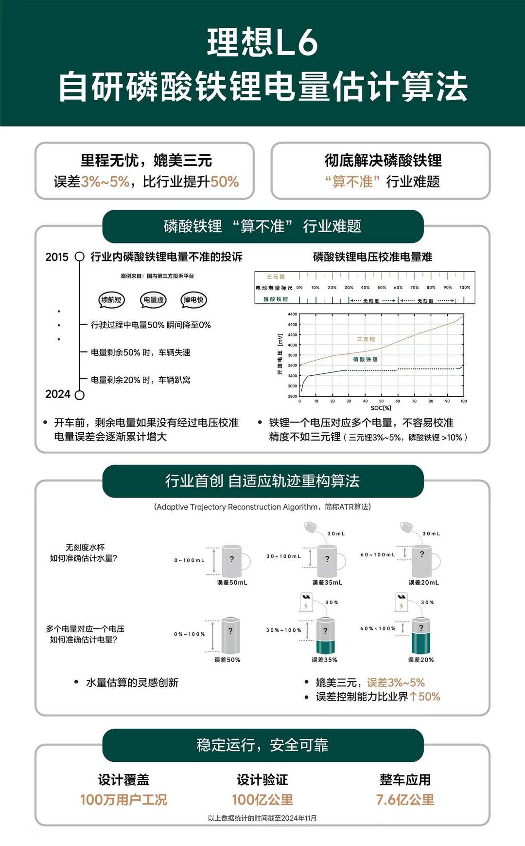 理想L6自研磷酸鐵鋰電量估計(jì)算法.jpg