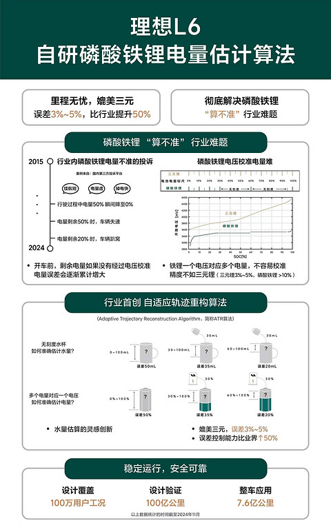 理想L6自研磷酸铁锂电量估计算法.jpg