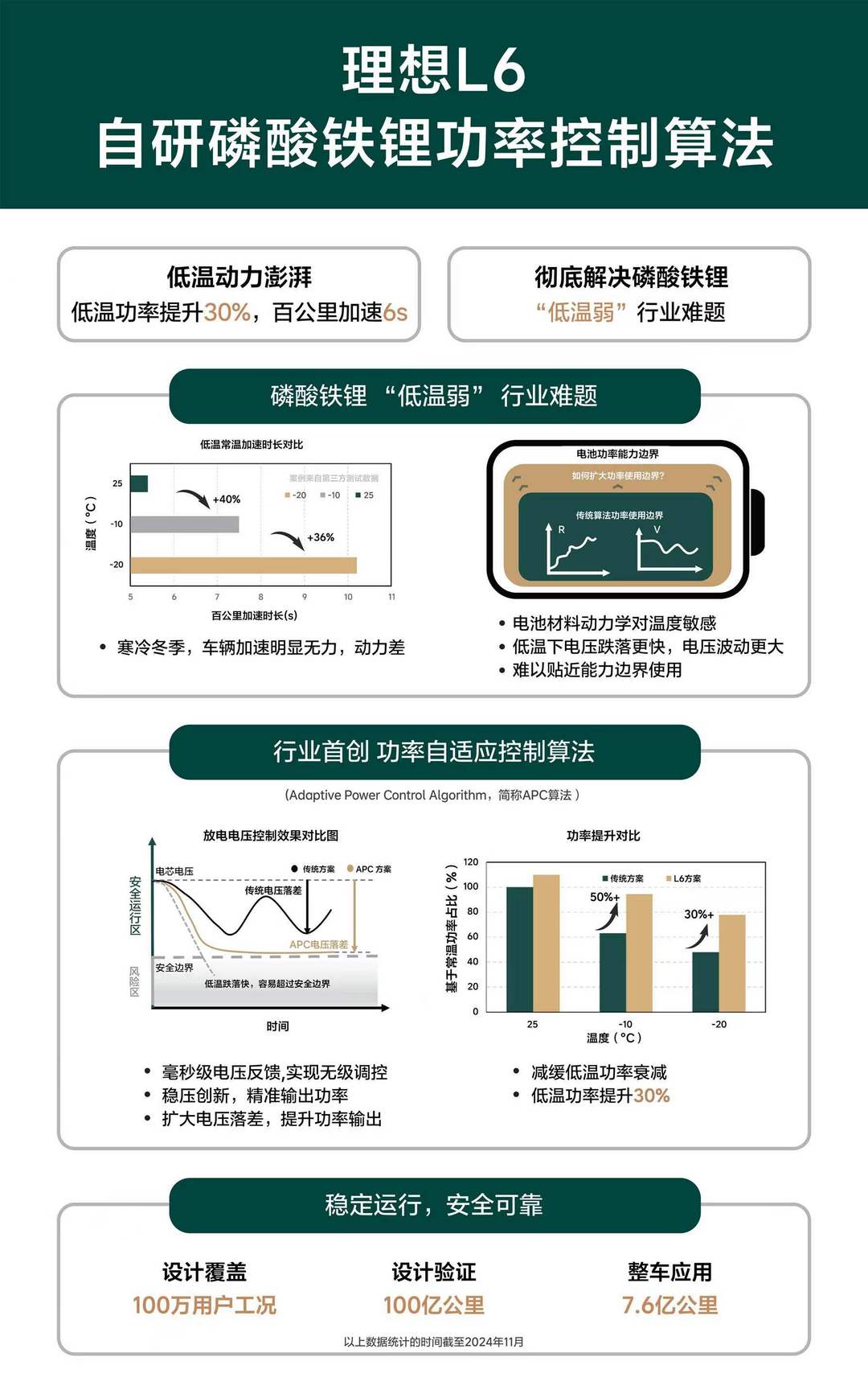 理想L6自研磷酸铁锂功率控制算法.jpg