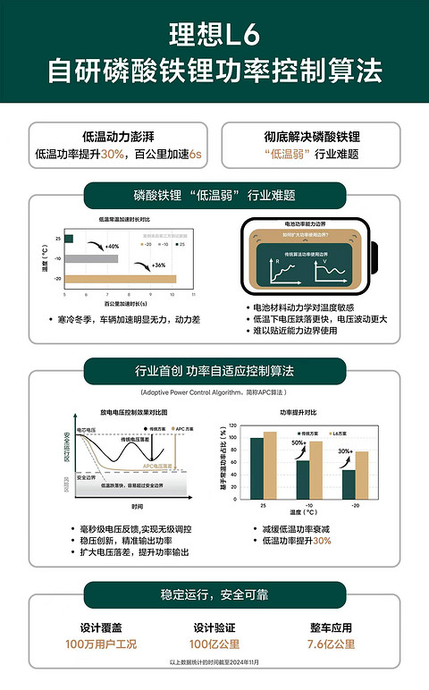 理想L6自研磷酸铁锂功率控制算法.jpg