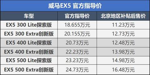 新势力开始交卷了！威马EX5月底大规模交付，补贴后售价11.23万起