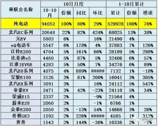 10月新能源銷量又上一層樓，北汽超過比亞迪奪冠