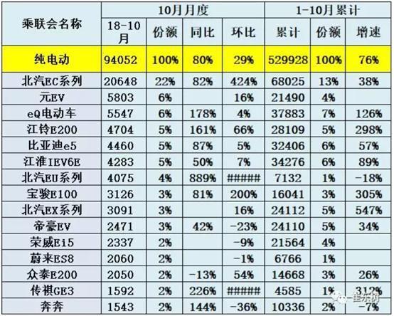 10月新能源销量又上一层楼，北汽超过比亚迪夺冠