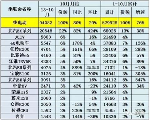 10月新能源销量又上一层楼，北汽超过比亚迪夺冠