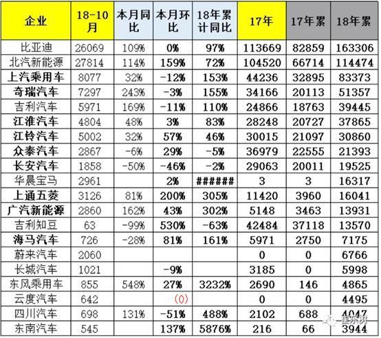 10月新能源銷量又上一層樓，北汽超過比亞迪奪冠